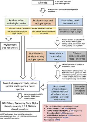 Species-Level Salivary Microbial Indicators of Well-Resolved Periodontitis: A Preliminary Investigation